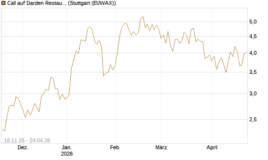 Call auf Darden Restaurants [Morgan Stanley & Co. Int. plc] Chart