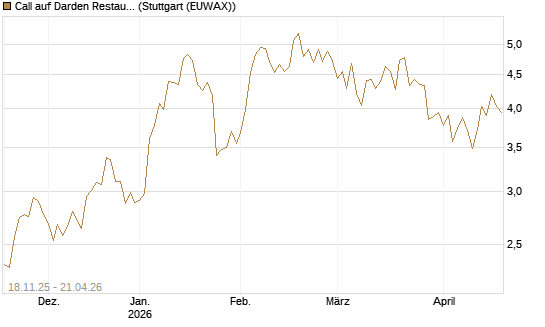 Call auf Darden Restaurants [Morgan Stanley & Co. Int. plc] Chart