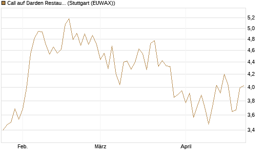 Call auf Darden Restaurants [Morgan Stanley & Co. Int. plc] Chart