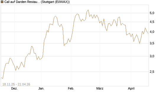 Call auf Darden Restaurants [Morgan Stanley & Co. Int. plc] Chart