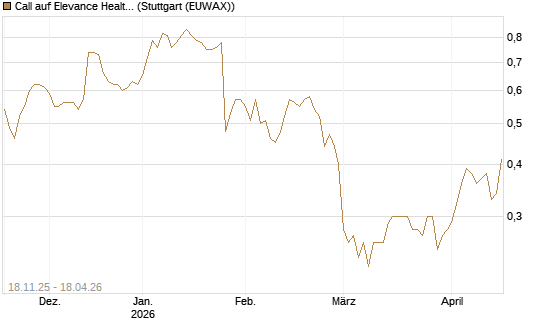 Call auf Elevance Health [Morgan Stanley & Co. Int. plc] Chart