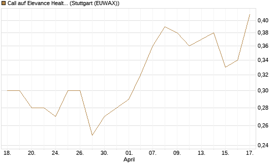Call auf Elevance Health [Morgan Stanley & Co. Int. plc] Chart
