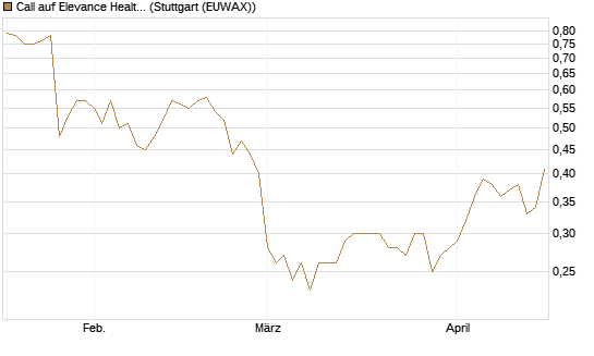 Call auf Elevance Health [Morgan Stanley & Co. Int. plc] Chart