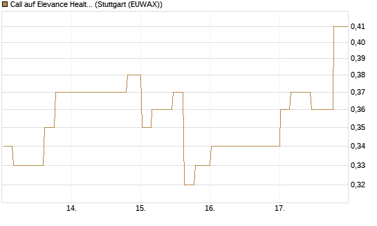 Call auf Elevance Health [Morgan Stanley & Co. Int. plc] Chart