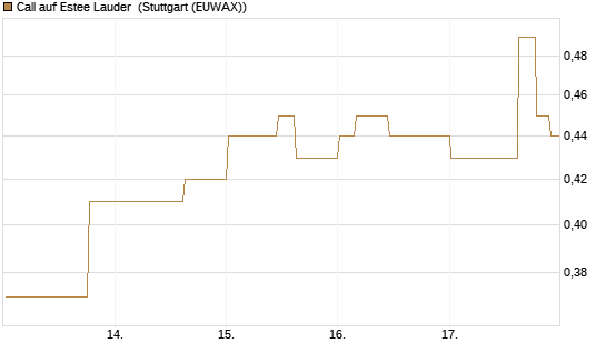 Call auf Estee Lauder [Morgan Stanley & Co. Int. plc] Chart