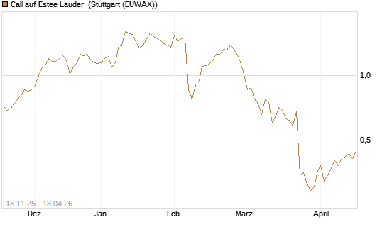 Call auf Estee Lauder [Morgan Stanley & Co. Int. plc] Chart