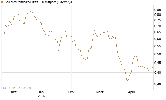Call auf Domino's Pizza [Morgan Stanley & Co. Int. plc] Chart