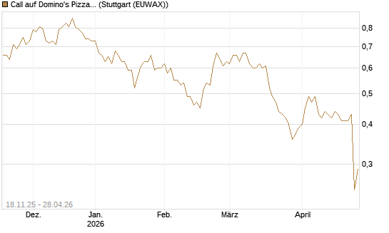 Call auf Domino's Pizza [Morgan Stanley & Co. Int. plc] Chart