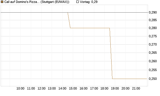 Call auf Domino's Pizza [Morgan Stanley & Co. Int. plc] Chart