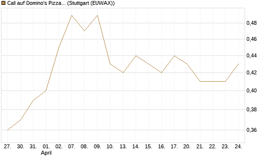 Call auf Domino's Pizza [Morgan Stanley & Co. Int. plc] Chart