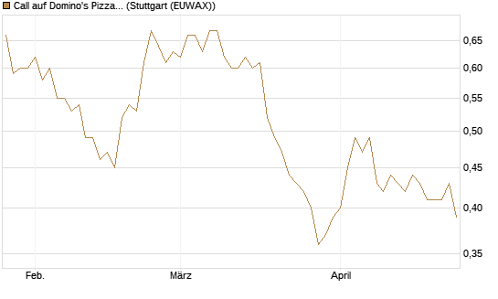 Call auf Domino's Pizza [Morgan Stanley & Co. Int. plc] Chart
