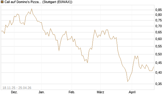 Call auf Domino's Pizza [Morgan Stanley & Co. Int. plc] Chart