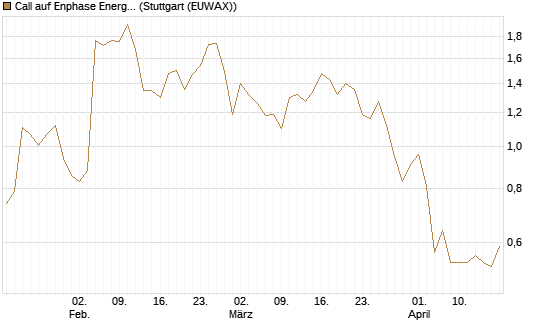 Call auf Enphase Energy [Morgan Stanley & Co. Int. plc] Chart