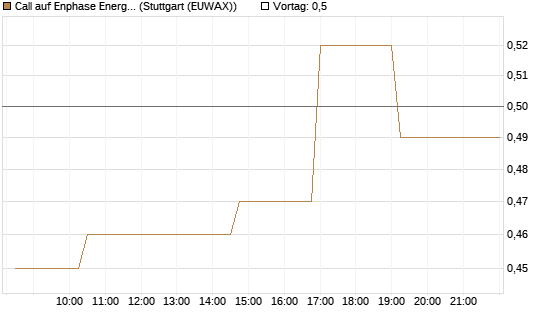 Call auf Enphase Energy [Morgan Stanley & Co. Int. plc] Chart
