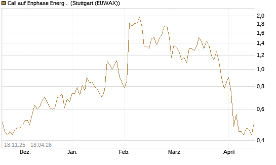 Call auf Enphase Energy [Morgan Stanley & Co. Int. plc] Chart