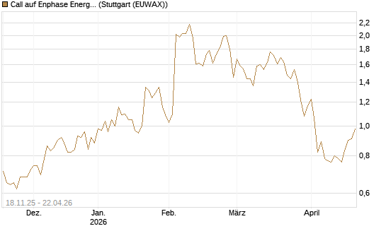 Call auf Enphase Energy [Morgan Stanley & Co. Int. plc] Chart