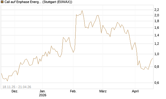 Call auf Enphase Energy [Morgan Stanley & Co. Int. plc] Chart