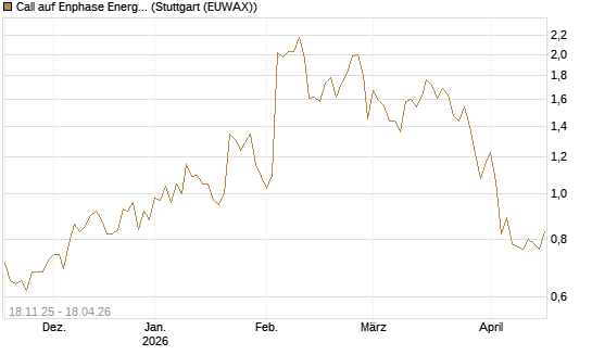 Call auf Enphase Energy [Morgan Stanley & Co. Int. plc] Chart