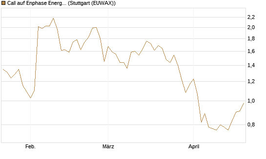 Call auf Enphase Energy [Morgan Stanley & Co. Int. plc] Chart