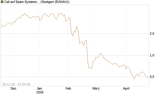 Call auf Epam Systems [Morgan Stanley & Co. Int. plc] Chart