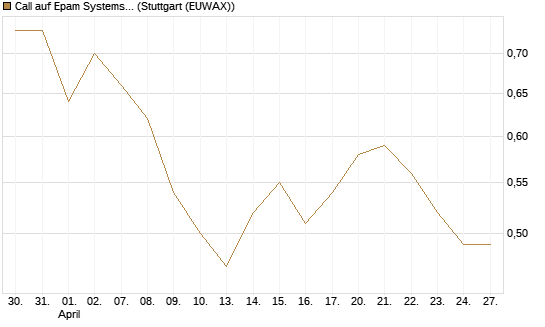 Call auf Epam Systems [Morgan Stanley & Co. Int. plc] Chart