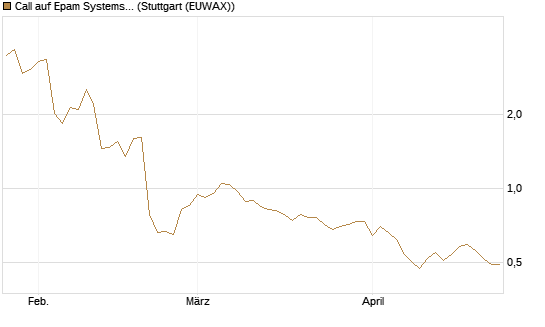 Call auf Epam Systems [Morgan Stanley & Co. Int. plc] Chart
