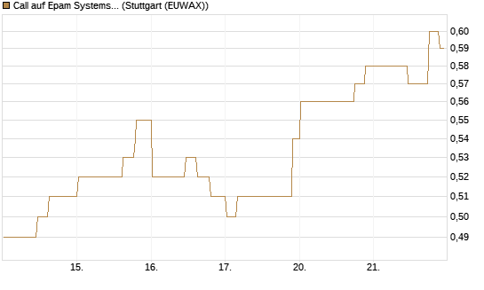 Call auf Epam Systems [Morgan Stanley & Co. Int. plc] Chart