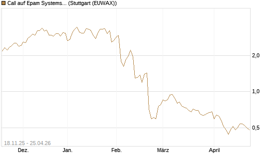 Call auf Epam Systems [Morgan Stanley & Co. Int. plc] Chart