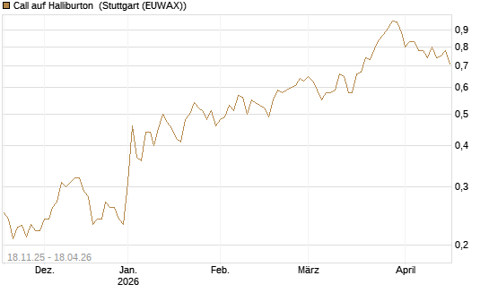 Call auf Halliburton [Morgan Stanley & Co. Int. plc] Chart