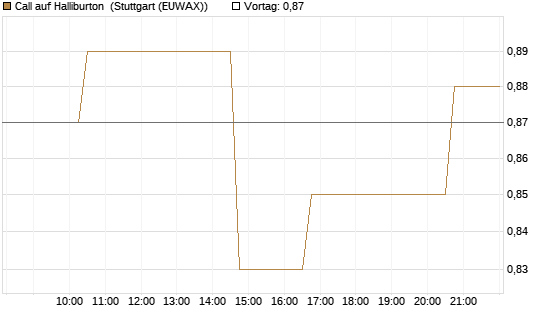 Call auf Halliburton [Morgan Stanley & Co. Int. plc] Chart