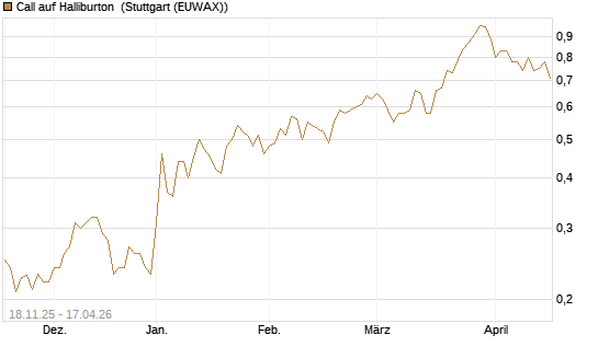 Call auf Halliburton [Morgan Stanley & Co. Int. plc] Chart
