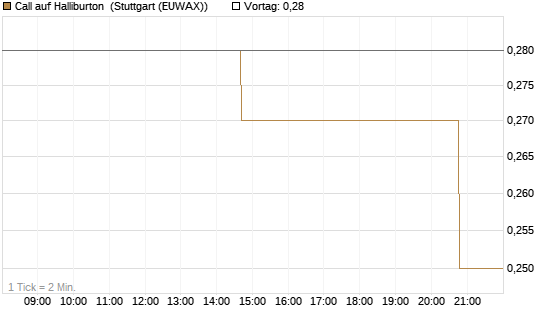 Call auf Halliburton [Morgan Stanley & Co. Int. plc] Chart