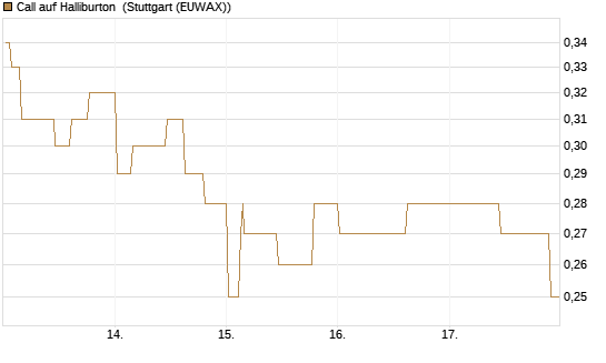 Call auf Halliburton [Morgan Stanley & Co. Int. plc] Chart