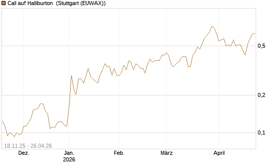 Call auf Halliburton [Morgan Stanley & Co. Int. plc] Chart