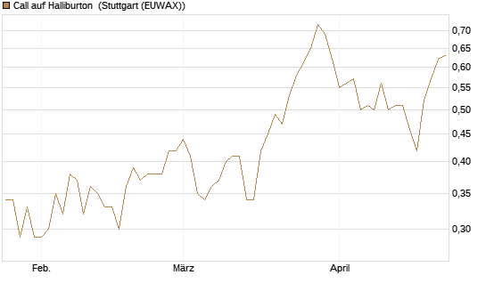 Call auf Halliburton [Morgan Stanley & Co. Int. plc] Chart