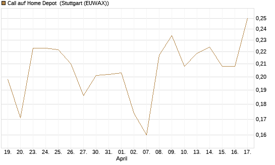 Call auf Home Depot [Morgan Stanley & Co. Int. plc] Chart