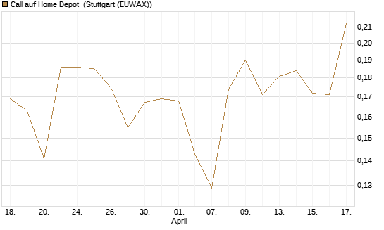 Call auf Home Depot [Morgan Stanley & Co. Int. plc] Chart