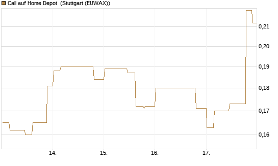 Call auf Home Depot [Morgan Stanley & Co. Int. plc] Chart