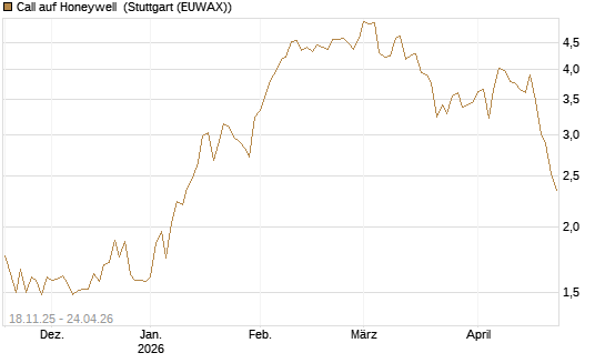 Call auf Honeywell [Morgan Stanley & Co. Int. plc] Chart