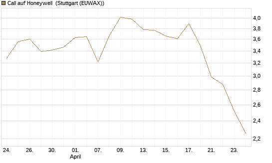 Call auf Honeywell [Morgan Stanley & Co. Int. plc] Chart