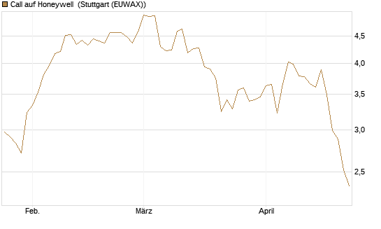 Call auf Honeywell [Morgan Stanley & Co. Int. plc] Chart