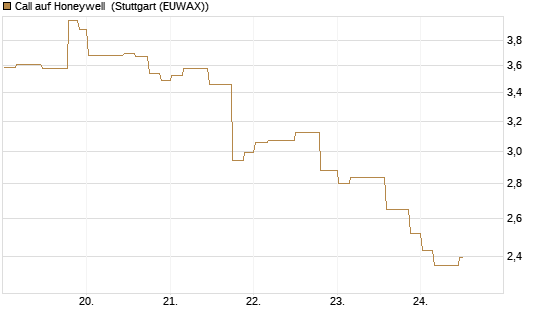 Call auf Honeywell [Morgan Stanley & Co. Int. plc] Chart