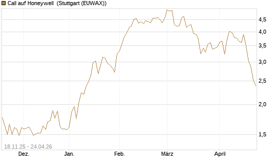 Call auf Honeywell [Morgan Stanley & Co. Int. plc] Chart
