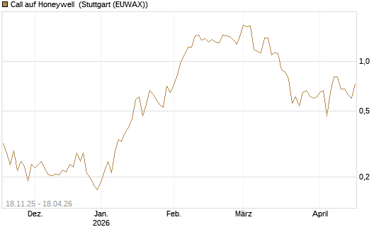 Call auf Honeywell [Morgan Stanley & Co. Int. plc] Chart