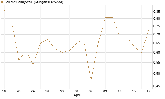 Call auf Honeywell [Morgan Stanley & Co. Int. plc] Chart