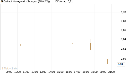 Call auf Honeywell [Morgan Stanley & Co. Int. plc] Chart