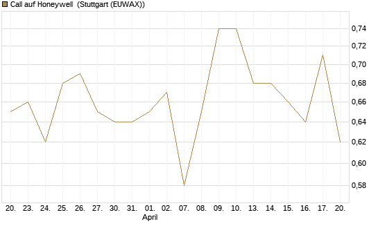 Call auf Honeywell [Morgan Stanley & Co. Int. plc] Chart