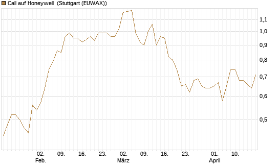 Call auf Honeywell [Morgan Stanley & Co. Int. plc] Chart