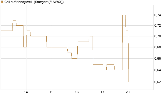 Call auf Honeywell [Morgan Stanley & Co. Int. plc] Chart