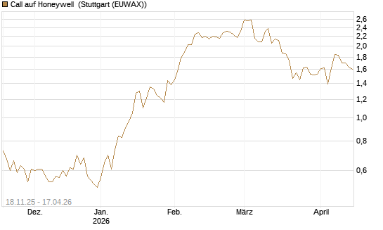 Call auf Honeywell [Morgan Stanley & Co. Int. plc] Chart